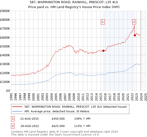 587, WARRINGTON ROAD, RAINHILL, PRESCOT, L35 4LS: Price paid vs HM Land Registry's House Price Index