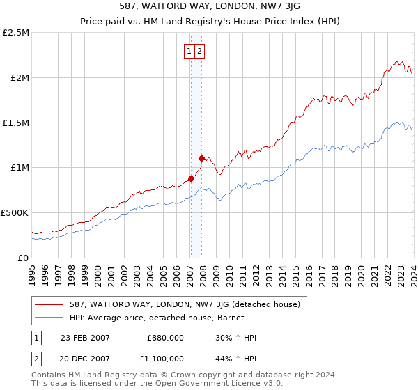 587, WATFORD WAY, LONDON, NW7 3JG: Price paid vs HM Land Registry's House Price Index