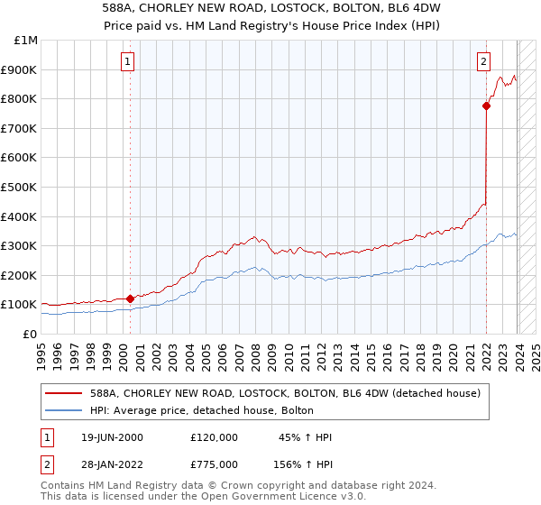 588A, CHORLEY NEW ROAD, LOSTOCK, BOLTON, BL6 4DW: Price paid vs HM Land Registry's House Price Index