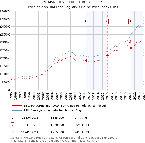 589, MANCHESTER ROAD, BURY, BL9 9ST: Price paid vs HM Land Registry's House Price Index