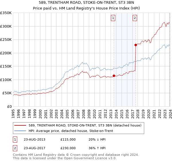 589, TRENTHAM ROAD, STOKE-ON-TRENT, ST3 3BN: Price paid vs HM Land Registry's House Price Index