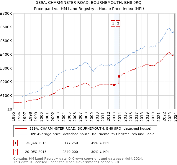 589A, CHARMINSTER ROAD, BOURNEMOUTH, BH8 9RQ: Price paid vs HM Land Registry's House Price Index