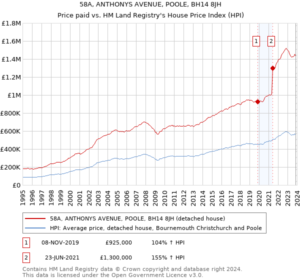 58A, ANTHONYS AVENUE, POOLE, BH14 8JH: Price paid vs HM Land Registry's House Price Index