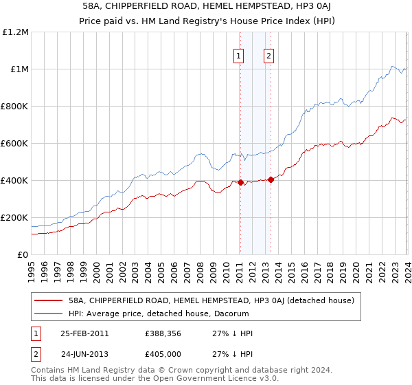 58A, CHIPPERFIELD ROAD, HEMEL HEMPSTEAD, HP3 0AJ: Price paid vs HM Land Registry's House Price Index