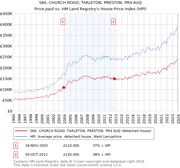 58A, CHURCH ROAD, TARLETON, PRESTON, PR4 6UQ: Price paid vs HM Land Registry's House Price Index