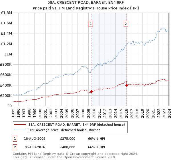 58A, CRESCENT ROAD, BARNET, EN4 9RF: Price paid vs HM Land Registry's House Price Index