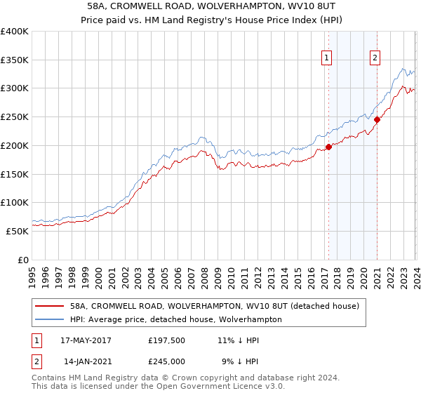 58A, CROMWELL ROAD, WOLVERHAMPTON, WV10 8UT: Price paid vs HM Land Registry's House Price Index