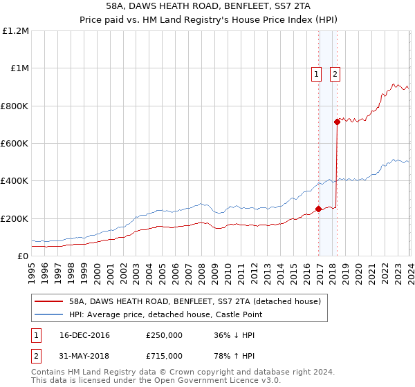 58A, DAWS HEATH ROAD, BENFLEET, SS7 2TA: Price paid vs HM Land Registry's House Price Index