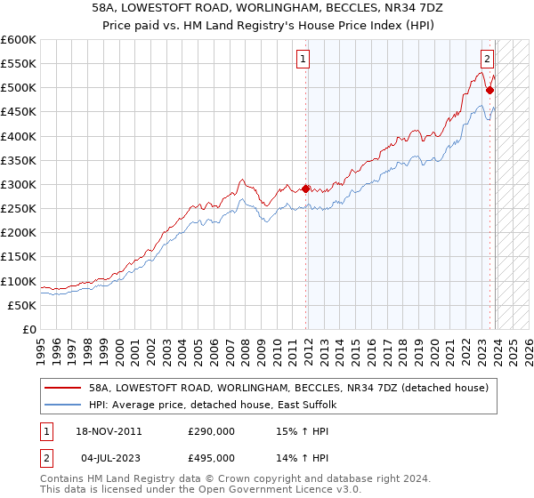 58A, LOWESTOFT ROAD, WORLINGHAM, BECCLES, NR34 7DZ: Price paid vs HM Land Registry's House Price Index