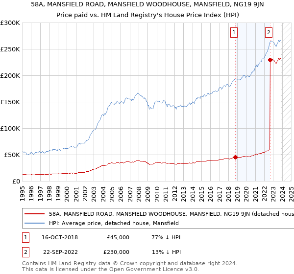 58A, MANSFIELD ROAD, MANSFIELD WOODHOUSE, MANSFIELD, NG19 9JN: Price paid vs HM Land Registry's House Price Index
