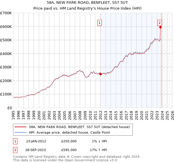 58A, NEW PARK ROAD, BENFLEET, SS7 5UT: Price paid vs HM Land Registry's House Price Index