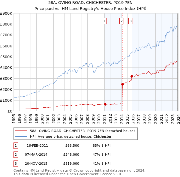 58A, OVING ROAD, CHICHESTER, PO19 7EN: Price paid vs HM Land Registry's House Price Index