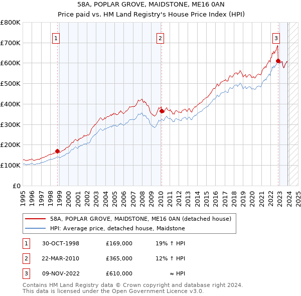 58A, POPLAR GROVE, MAIDSTONE, ME16 0AN: Price paid vs HM Land Registry's House Price Index