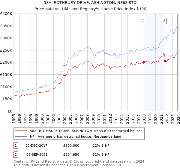 58A, ROTHBURY DRIVE, ASHINGTON, NE63 8TQ: Price paid vs HM Land Registry's House Price Index