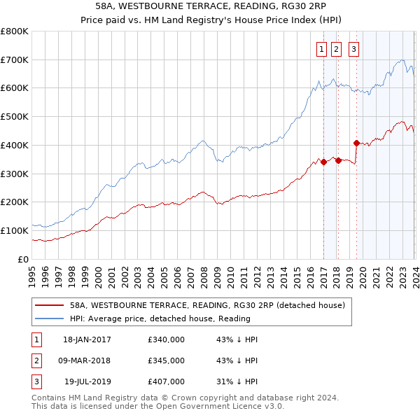 58A, WESTBOURNE TERRACE, READING, RG30 2RP: Price paid vs HM Land Registry's House Price Index