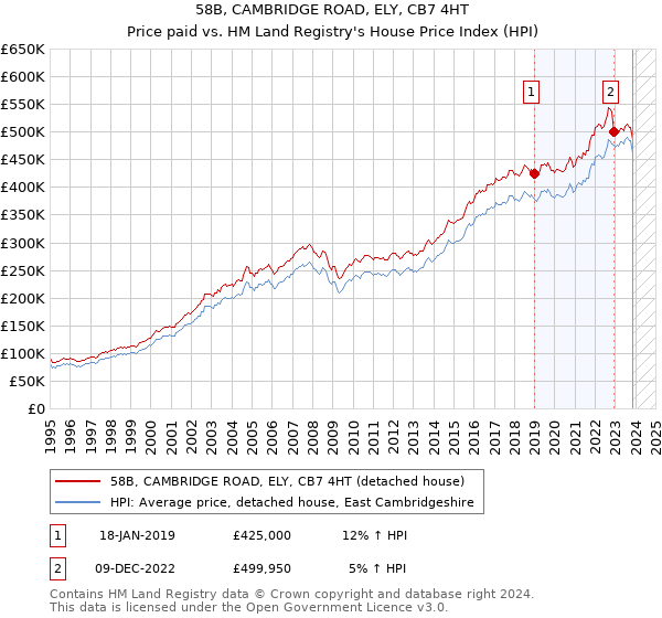 58B, CAMBRIDGE ROAD, ELY, CB7 4HT: Price paid vs HM Land Registry's House Price Index