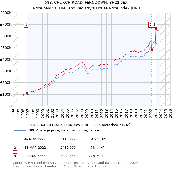 58B, CHURCH ROAD, FERNDOWN, BH22 9EX: Price paid vs HM Land Registry's House Price Index