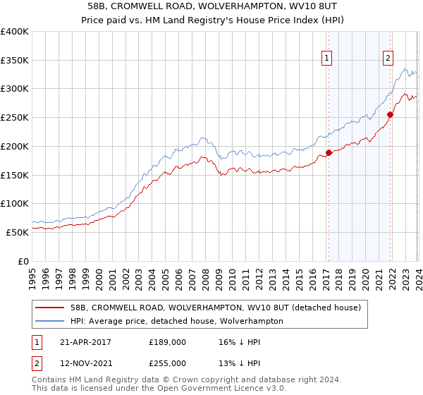 58B, CROMWELL ROAD, WOLVERHAMPTON, WV10 8UT: Price paid vs HM Land Registry's House Price Index