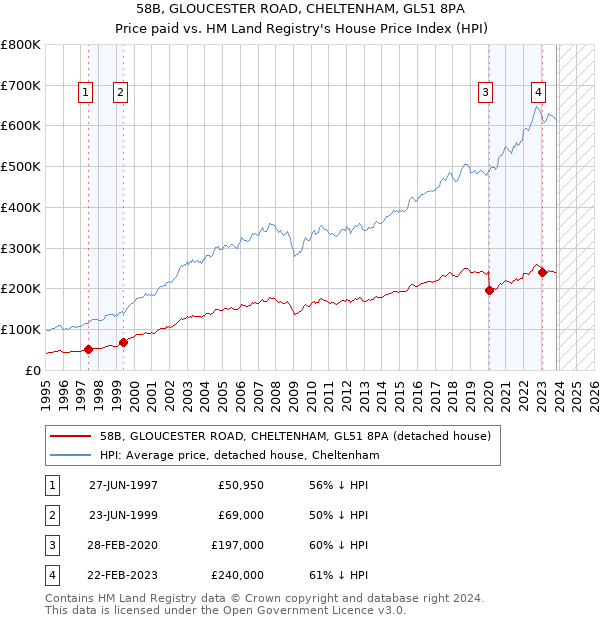 58B, GLOUCESTER ROAD, CHELTENHAM, GL51 8PA: Price paid vs HM Land Registry's House Price Index