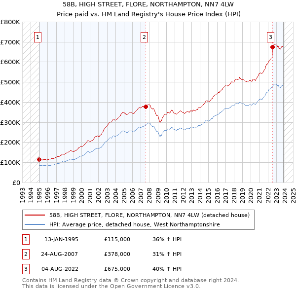 58B, HIGH STREET, FLORE, NORTHAMPTON, NN7 4LW: Price paid vs HM Land Registry's House Price Index