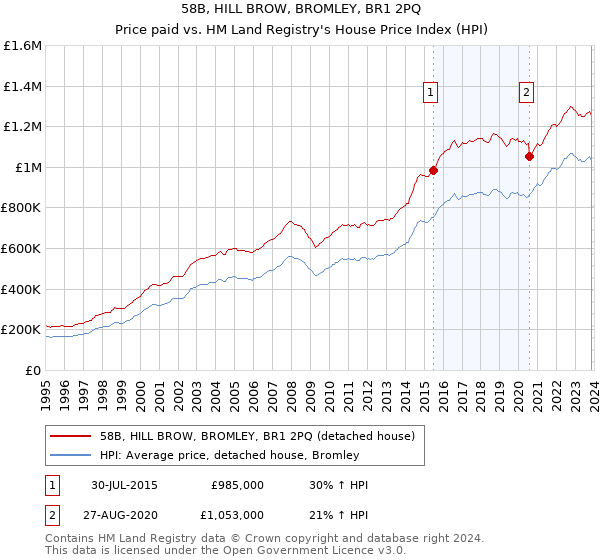 58B, HILL BROW, BROMLEY, BR1 2PQ: Price paid vs HM Land Registry's House Price Index