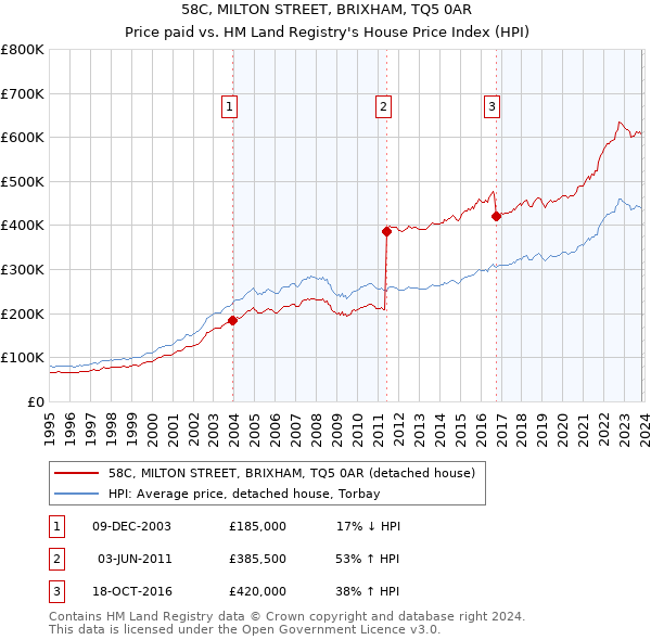 58C, MILTON STREET, BRIXHAM, TQ5 0AR: Price paid vs HM Land Registry's House Price Index