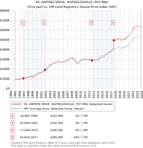 59, AINTREE DRIVE, WATERLOOVILLE, PO7 8NG: Price paid vs HM Land Registry's House Price Index