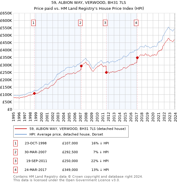 59, ALBION WAY, VERWOOD, BH31 7LS: Price paid vs HM Land Registry's House Price Index