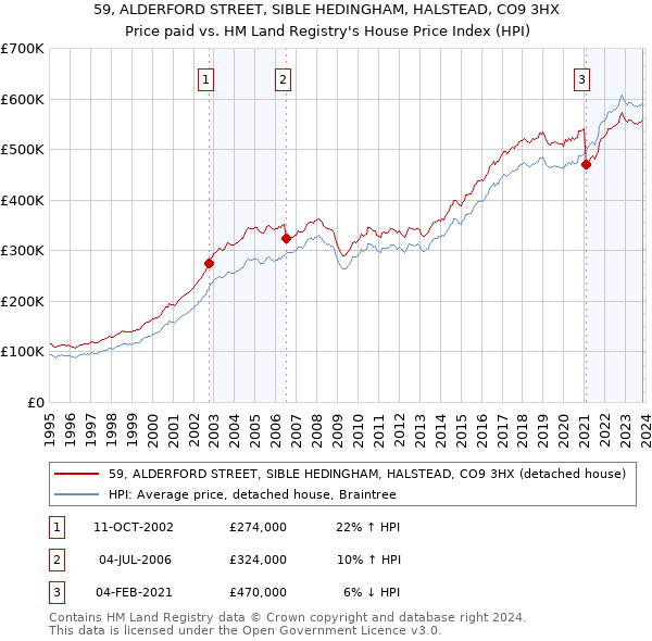 59, ALDERFORD STREET, SIBLE HEDINGHAM, HALSTEAD, CO9 3HX: Price paid vs HM Land Registry's House Price Index