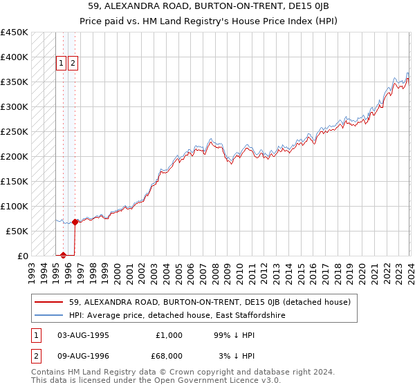 59, ALEXANDRA ROAD, BURTON-ON-TRENT, DE15 0JB: Price paid vs HM Land Registry's House Price Index
