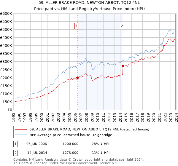 59, ALLER BRAKE ROAD, NEWTON ABBOT, TQ12 4NL: Price paid vs HM Land Registry's House Price Index