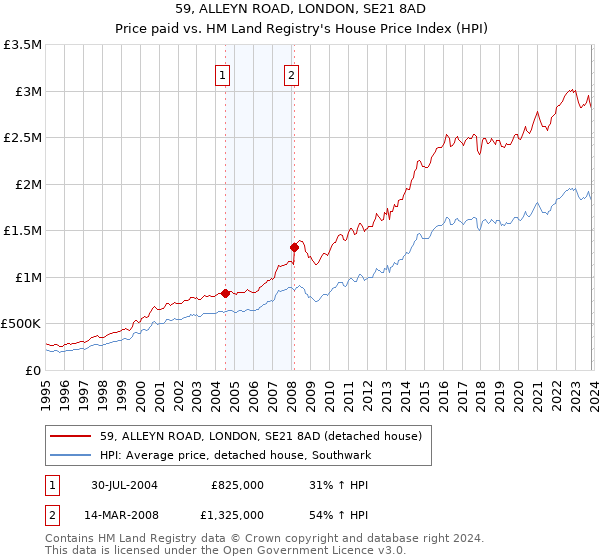 59, ALLEYN ROAD, LONDON, SE21 8AD: Price paid vs HM Land Registry's House Price Index