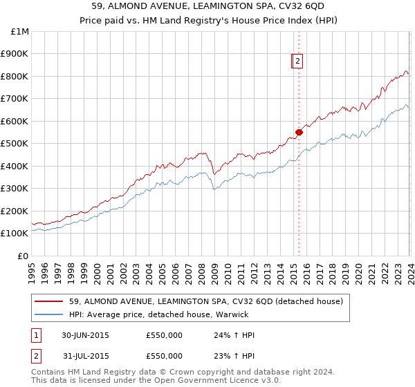 59, ALMOND AVENUE, LEAMINGTON SPA, CV32 6QD: Price paid vs HM Land Registry's House Price Index