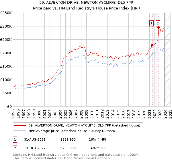 59, ALVERTON DRIVE, NEWTON AYCLIFFE, DL5 7PP: Price paid vs HM Land Registry's House Price Index