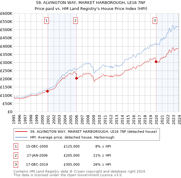 59, ALVINGTON WAY, MARKET HARBOROUGH, LE16 7NF: Price paid vs HM Land Registry's House Price Index