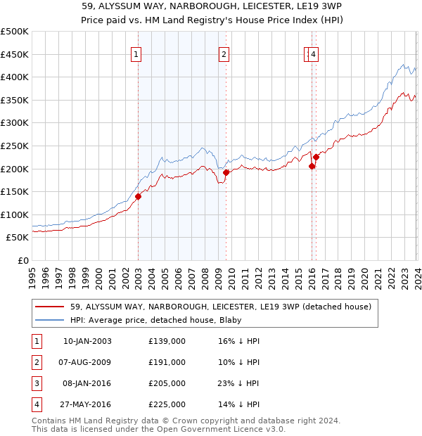 59, ALYSSUM WAY, NARBOROUGH, LEICESTER, LE19 3WP: Price paid vs HM Land Registry's House Price Index