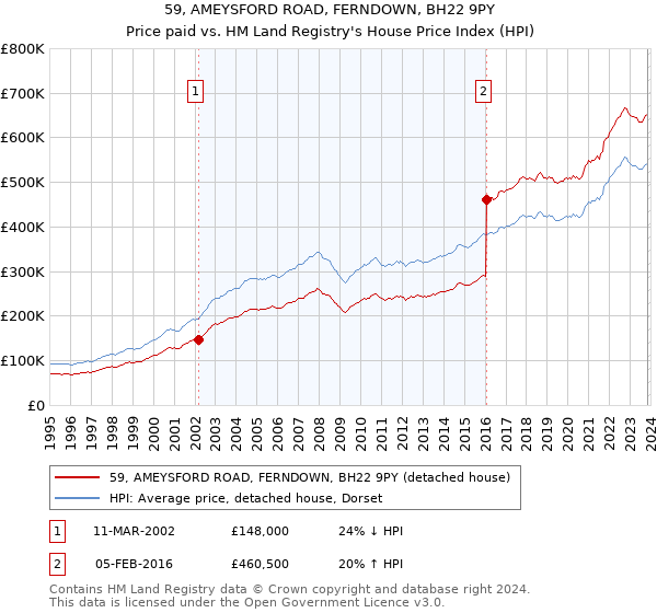 59, AMEYSFORD ROAD, FERNDOWN, BH22 9PY: Price paid vs HM Land Registry's House Price Index