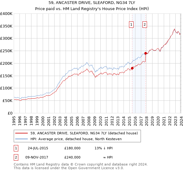 59, ANCASTER DRIVE, SLEAFORD, NG34 7LY: Price paid vs HM Land Registry's House Price Index