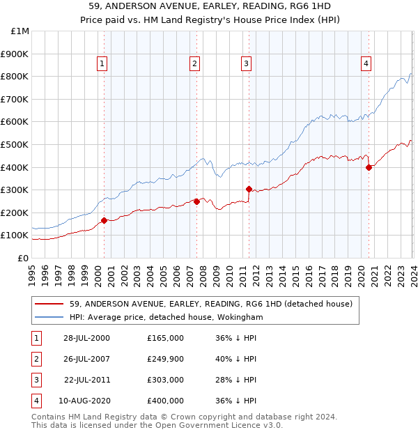 59, ANDERSON AVENUE, EARLEY, READING, RG6 1HD: Price paid vs HM Land Registry's House Price Index