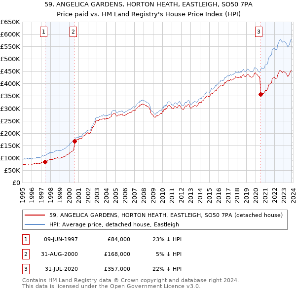 59, ANGELICA GARDENS, HORTON HEATH, EASTLEIGH, SO50 7PA: Price paid vs HM Land Registry's House Price Index