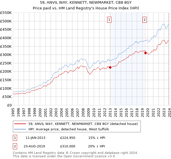 59, ANVIL WAY, KENNETT, NEWMARKET, CB8 8GY: Price paid vs HM Land Registry's House Price Index