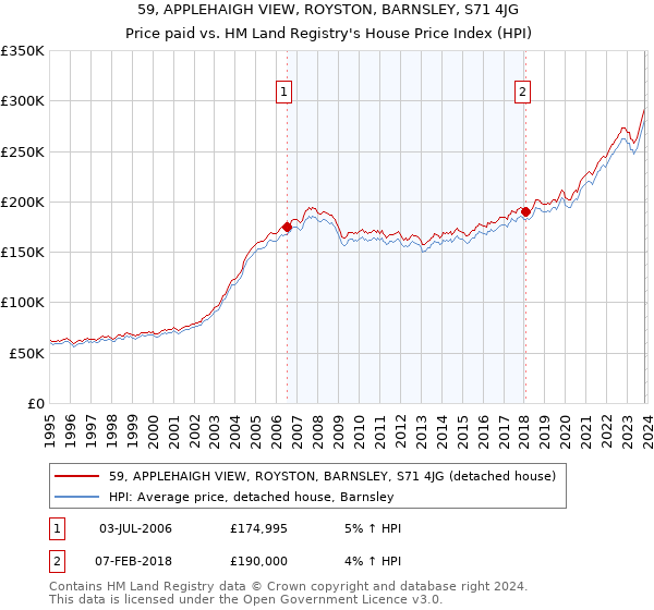 59, APPLEHAIGH VIEW, ROYSTON, BARNSLEY, S71 4JG: Price paid vs HM Land Registry's House Price Index
