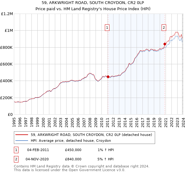 59, ARKWRIGHT ROAD, SOUTH CROYDON, CR2 0LP: Price paid vs HM Land Registry's House Price Index