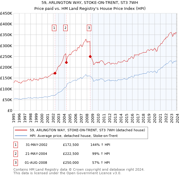 59, ARLINGTON WAY, STOKE-ON-TRENT, ST3 7WH: Price paid vs HM Land Registry's House Price Index