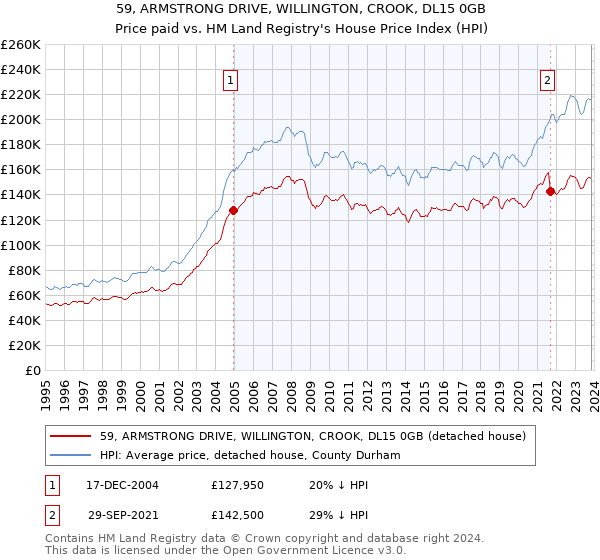 59, ARMSTRONG DRIVE, WILLINGTON, CROOK, DL15 0GB: Price paid vs HM Land Registry's House Price Index