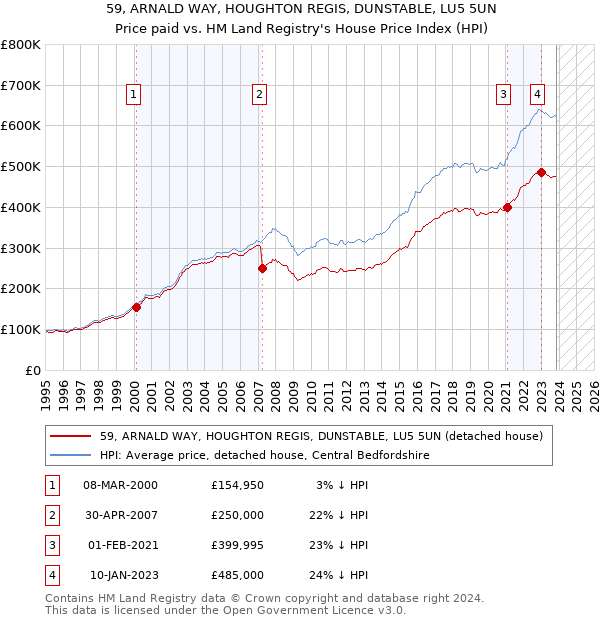 59, ARNALD WAY, HOUGHTON REGIS, DUNSTABLE, LU5 5UN: Price paid vs HM Land Registry's House Price Index
