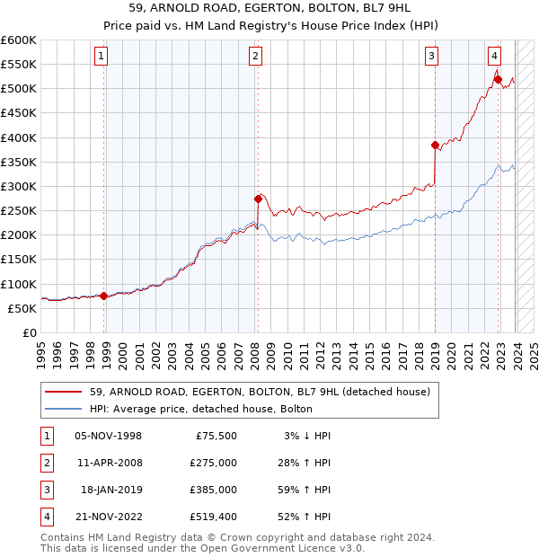 59, ARNOLD ROAD, EGERTON, BOLTON, BL7 9HL: Price paid vs HM Land Registry's House Price Index