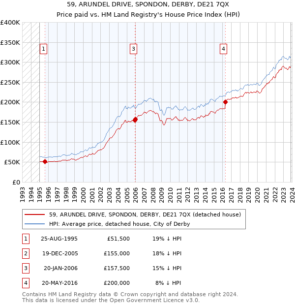 59, ARUNDEL DRIVE, SPONDON, DERBY, DE21 7QX: Price paid vs HM Land Registry's House Price Index