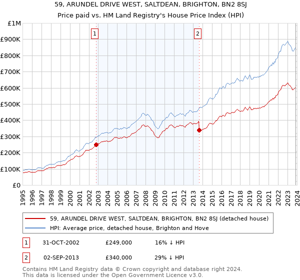 59, ARUNDEL DRIVE WEST, SALTDEAN, BRIGHTON, BN2 8SJ: Price paid vs HM Land Registry's House Price Index