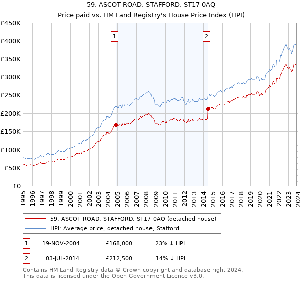 59, ASCOT ROAD, STAFFORD, ST17 0AQ: Price paid vs HM Land Registry's House Price Index